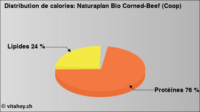 Calories: Naturaplan Bio Corned-Beef (Coop) (diagramme, valeurs nutritives)