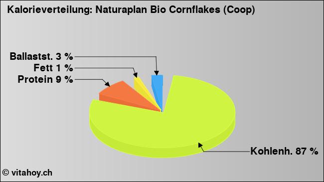 Kalorienverteilung: Naturaplan Bio Cornflakes (Coop) (Grafik, Nährwerte)