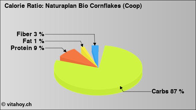 Calorie ratio: Naturaplan Bio Cornflakes (Coop) (chart, nutrition data)