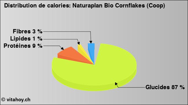 Calories: Naturaplan Bio Cornflakes (Coop) (diagramme, valeurs nutritives)