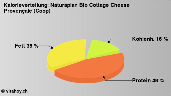 Kalorienverteilung: Naturaplan Bio Cottage Cheese Provençale (Coop) (Grafik, Nährwerte)