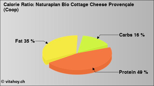 Calorie ratio: Naturaplan Bio Cottage Cheese Provençale (Coop) (chart, nutrition data)