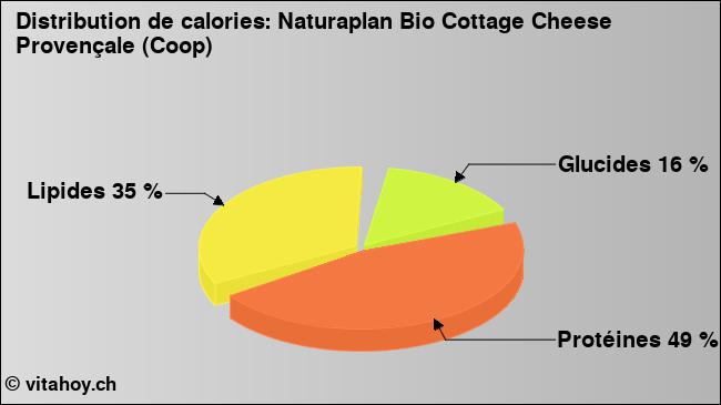 Calories: Naturaplan Bio Cottage Cheese Provençale (Coop) (diagramme, valeurs nutritives)