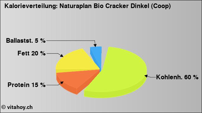 Kalorienverteilung: Naturaplan Bio Cracker Dinkel (Coop) (Grafik, Nährwerte)