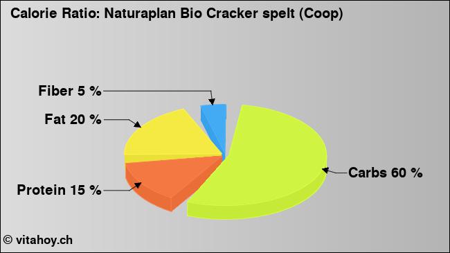 Calorie ratio: Naturaplan Bio Cracker spelt (Coop) (chart, nutrition data)