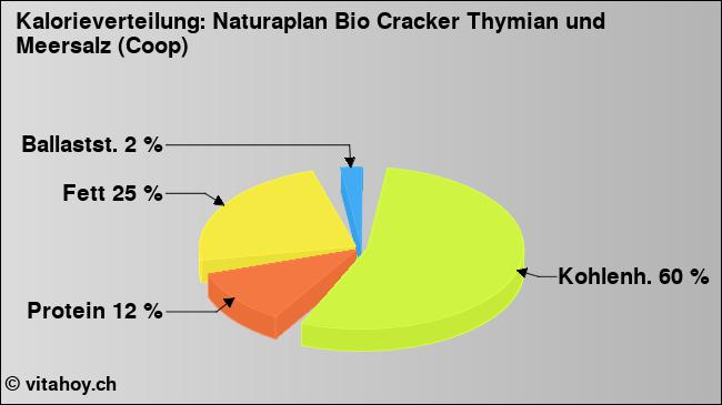 Kalorienverteilung: Naturaplan Bio Cracker Thymian und Meersalz (Coop) (Grafik, Nährwerte)