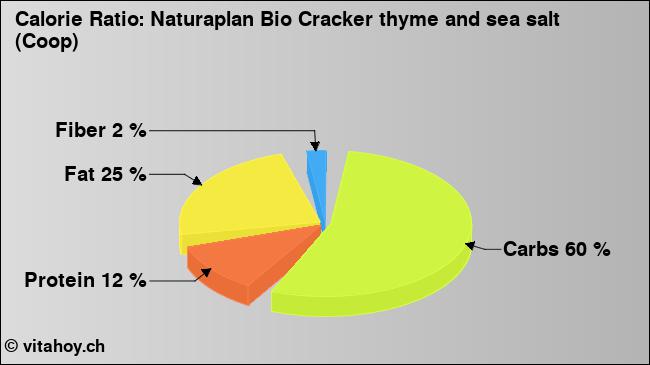 Calorie ratio: Naturaplan Bio Cracker thyme and sea salt (Coop) (chart, nutrition data)