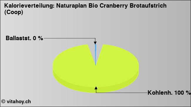 Kalorienverteilung: Naturaplan Bio Cranberry Brotaufstrich (Coop) (Grafik, Nährwerte)