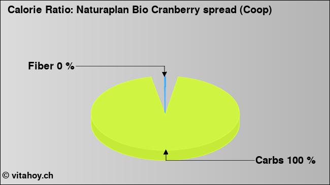 Calorie ratio: Naturaplan Bio Cranberry spread (Coop) (chart, nutrition data)