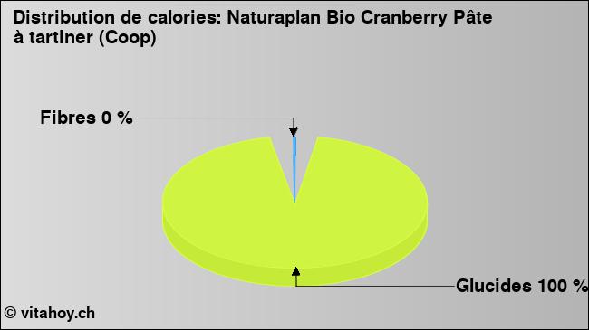 Calories: Naturaplan Bio Cranberry Pâte à tartiner (Coop) (diagramme, valeurs nutritives)