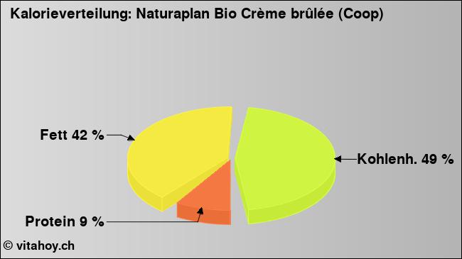 Kalorienverteilung: Naturaplan Bio Crème brûlée (Coop) (Grafik, Nährwerte)