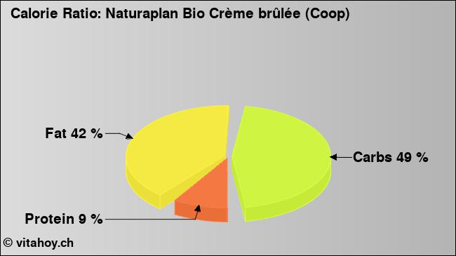 Calorie ratio: Naturaplan Bio Crème brûlée (Coop) (chart, nutrition data)