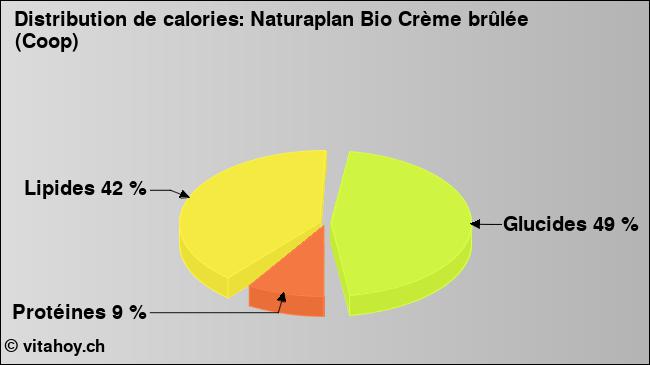 Calories: Naturaplan Bio Crème brûlée (Coop) (diagramme, valeurs nutritives)