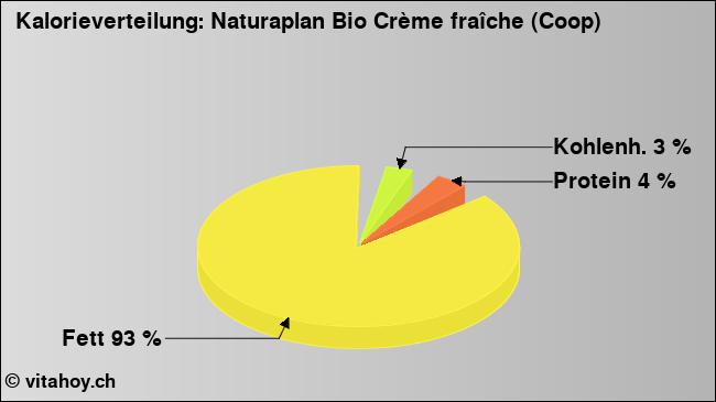 Kalorienverteilung: Naturaplan Bio Crème fraîche (Coop) (Grafik, Nährwerte)