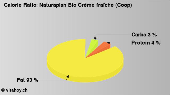 Calorie ratio: Naturaplan Bio Crème fraîche (Coop) (chart, nutrition data)