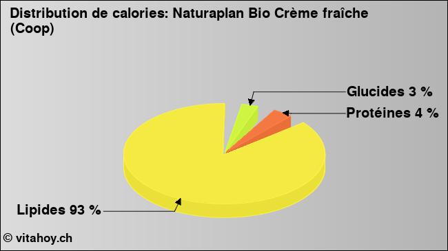 Calories: Naturaplan Bio Crème fraîche (Coop) (diagramme, valeurs nutritives)