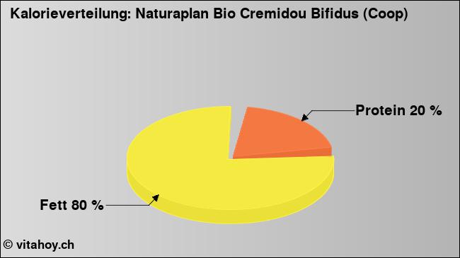 Kalorienverteilung: Naturaplan Bio Cremidou Bifidus (Coop) (Grafik, Nährwerte)