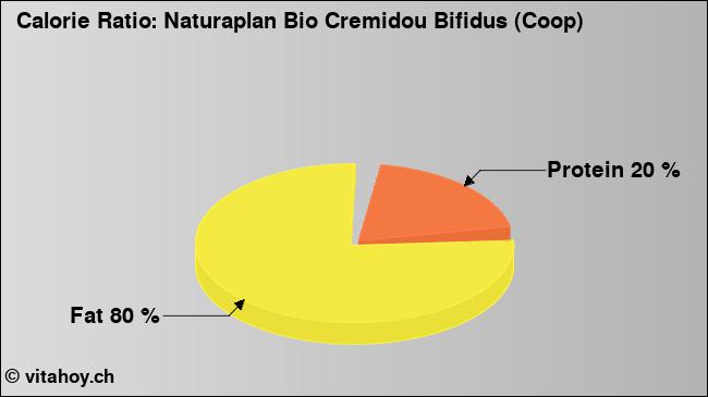 Calorie ratio: Naturaplan Bio Cremidou Bifidus (Coop) (chart, nutrition data)
