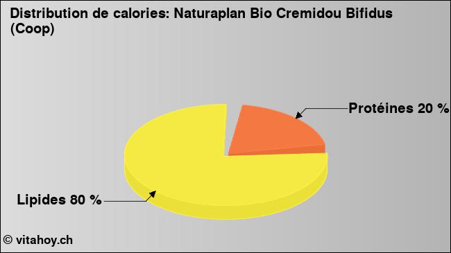 Calories: Naturaplan Bio Cremidou Bifidus (Coop) (diagramme, valeurs nutritives)