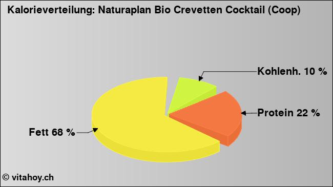 Kalorienverteilung: Naturaplan Bio Crevetten Cocktail (Coop) (Grafik, Nährwerte)