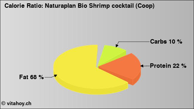 Calorie ratio: Naturaplan Bio Shrimp cocktail (Coop) (chart, nutrition data)