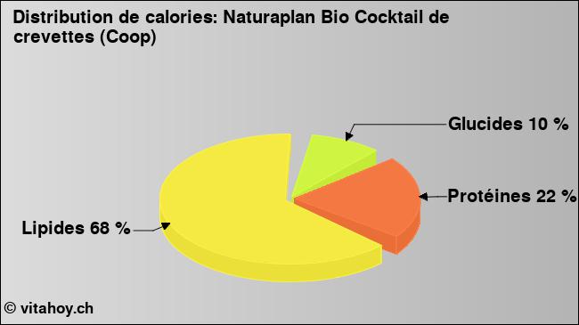 Calories: Naturaplan Bio Cocktail de crevettes (Coop) (diagramme, valeurs nutritives)