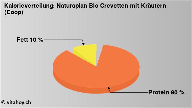 Kalorienverteilung: Naturaplan Bio Crevetten mit Kräutern (Coop) (Grafik, Nährwerte)