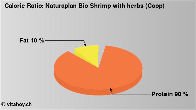 Calorie ratio: Naturaplan Bio Shrimp with herbs (Coop) (chart, nutrition data)