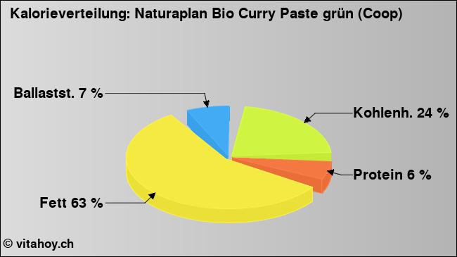 Kalorienverteilung: Naturaplan Bio Curry Paste grün (Coop) (Grafik, Nährwerte)
