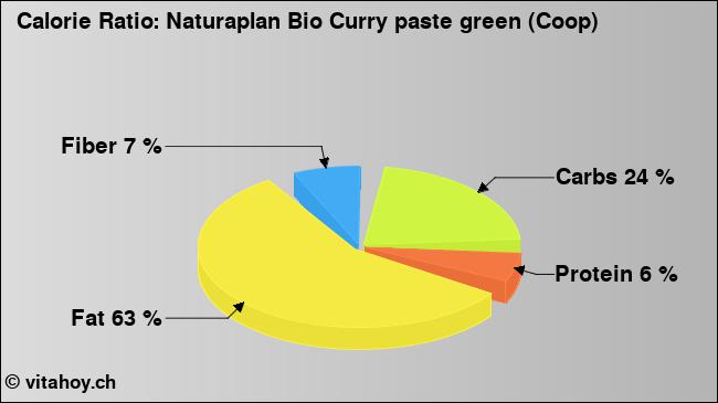 Calorie ratio: Naturaplan Bio Curry paste green (Coop) (chart, nutrition data)