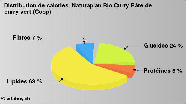 Calories: Naturaplan Bio Curry Pâte de curry vert (Coop) (diagramme, valeurs nutritives)