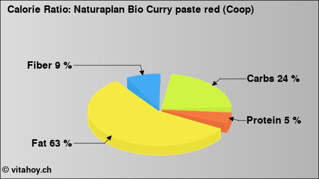 Calorie ratio: Naturaplan Bio Curry paste red (Coop) (chart, nutrition data)
