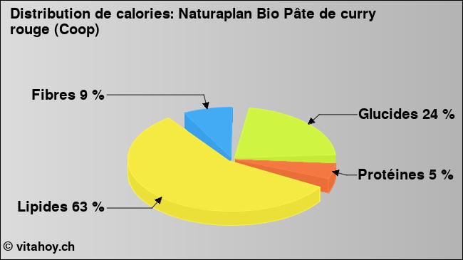 Calories: Naturaplan Bio Pâte de curry rouge (Coop) (diagramme, valeurs nutritives)