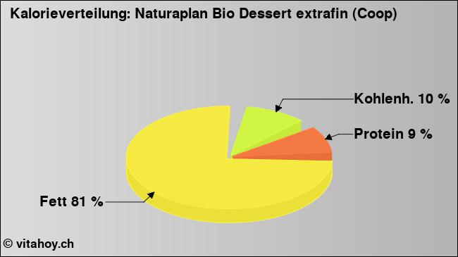 Kalorienverteilung: Naturaplan Bio Dessert extrafin (Coop) (Grafik, Nährwerte)
