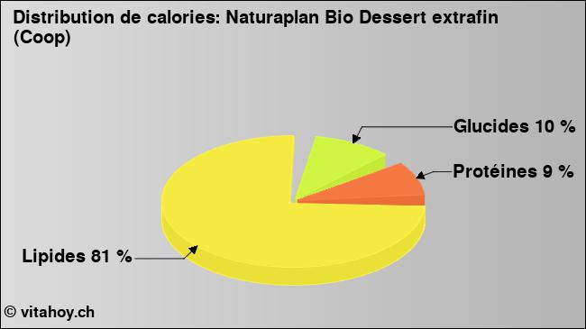 Calories: Naturaplan Bio Dessert extrafin (Coop) (diagramme, valeurs nutritives)