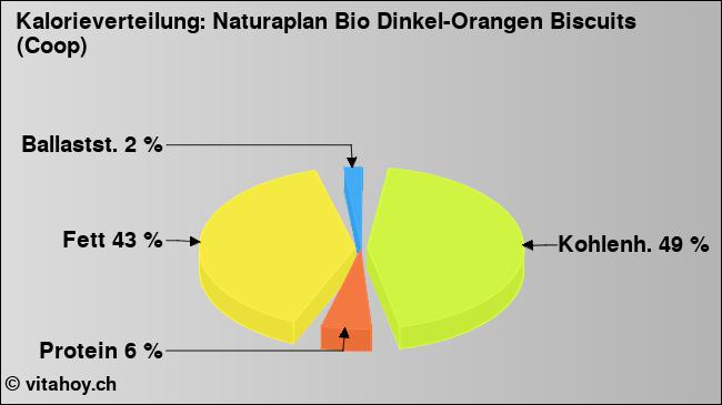 Kalorienverteilung: Naturaplan Bio Dinkel-Orangen Biscuits (Coop) (Grafik, Nährwerte)