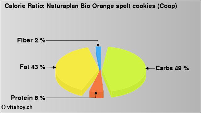 Calorie ratio: Naturaplan Bio Orange spelt cookies (Coop) (chart, nutrition data)