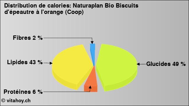 Calories: Naturaplan Bio Biscuits d'épeautre à l'orange (Coop) (diagramme, valeurs nutritives)