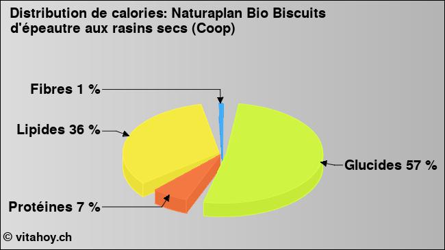 Calories: Naturaplan Bio Biscuits d'épeautre aux rasins secs (Coop) (diagramme, valeurs nutritives)