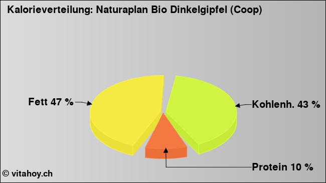 Kalorienverteilung: Naturaplan Bio Dinkelgipfel (Coop) (Grafik, Nährwerte)