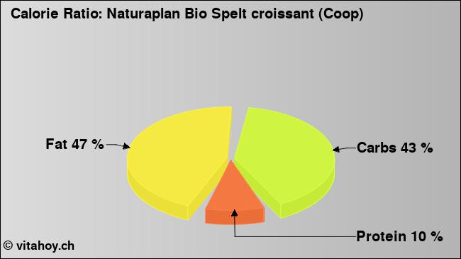 Calorie ratio: Naturaplan Bio Spelt croissant (Coop) (chart, nutrition data)