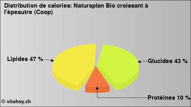 Calories: Naturaplan Bio croissant à l'épeautre (Coop) (diagramme, valeurs nutritives)