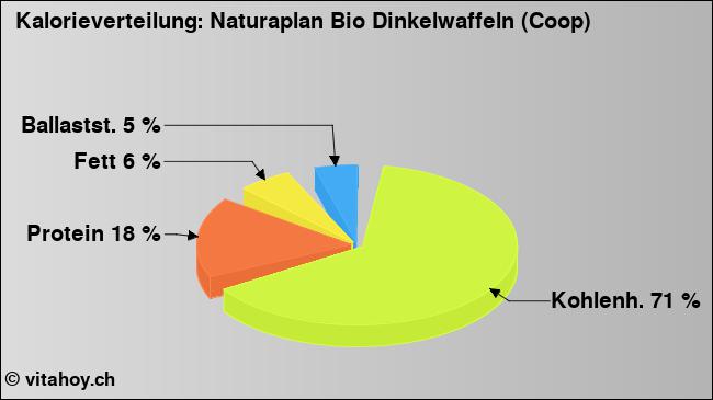 Kalorienverteilung: Naturaplan Bio Dinkelwaffeln (Coop) (Grafik, Nährwerte)