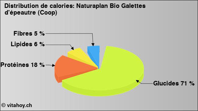 Calories: Naturaplan Bio Galettes d'épeautre (Coop) (diagramme, valeurs nutritives)