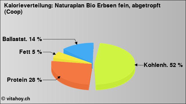 Kalorienverteilung: Naturaplan Bio Erbsen fein, abgetropft (Coop) (Grafik, Nährwerte)