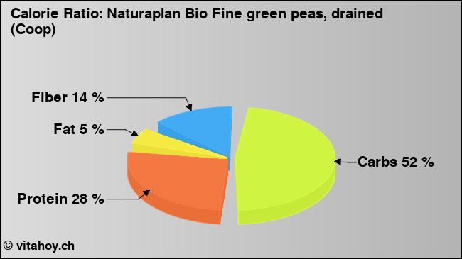 Calorie ratio: Naturaplan Bio Fine green peas, drained (Coop) (chart, nutrition data)