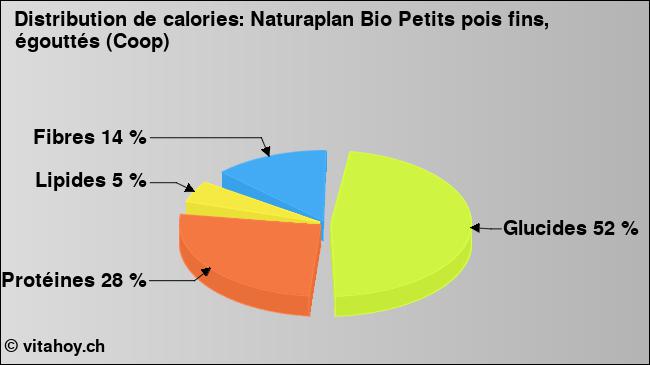 Calories: Naturaplan Bio Petits pois fins, égouttés (Coop) (diagramme, valeurs nutritives)