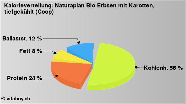 Kalorienverteilung: Naturaplan Bio Erbsen mit Karotten, tiefgekühlt (Coop) (Grafik, Nährwerte)