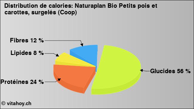 Calories: Naturaplan Bio Petits pois et carottes, surgelés (Coop) (diagramme, valeurs nutritives)