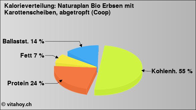 Kalorienverteilung: Naturaplan Bio Erbsen mit Karottenscheiben, abgetropft (Coop) (Grafik, Nährwerte)
